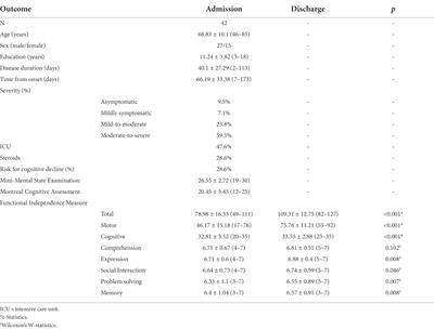 The association between objective cognitive measures and ecological-functional outcomes in COVID-19